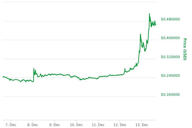 
Biến động giá trong 7 ngày qua của Ripple theo Coinmarketcap.
