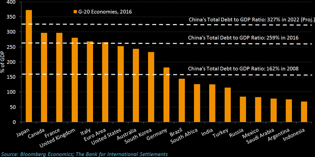 GDP của các nền kinh tế trong khối G20 năm 2016 trong mối tương quan với tỷ lệ nợ công của Trung Quốc vào năm 2008, 2016 và dự kiến năm 2022.