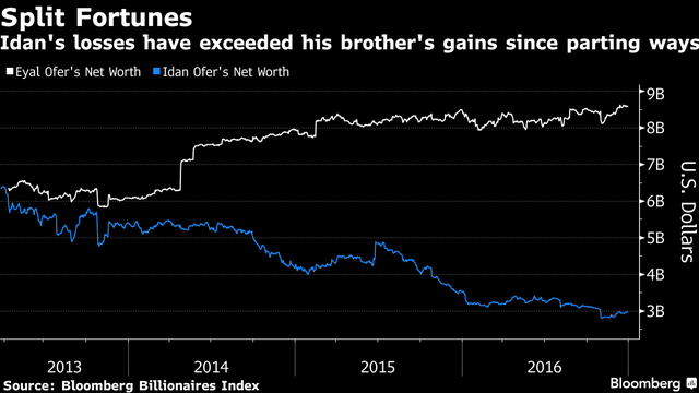 
Giá trị tài sản của Eyal và Idan đã biến động ngược chiều. Nguồn: Bloomberg.
