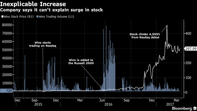 
Bản thân Wins cũng không giải thích được sự tăng trưởng điên cuồng trong giá cổ phiếu.
