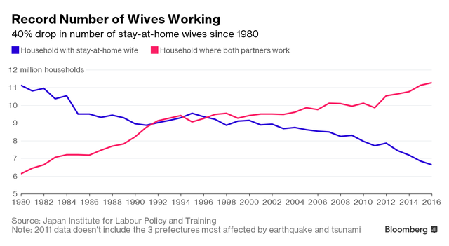 
Số phụ nữ ở nhà nội trợ đã giảm 40% kể từ những năm 1980. Ảnh: Bloomberg
