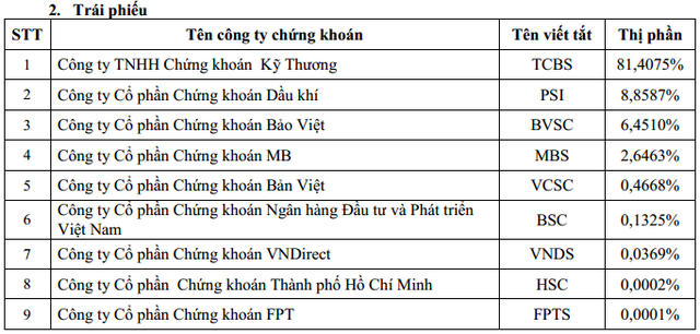 
Top thị phần môi giới trái phiếu quý 4/2016
