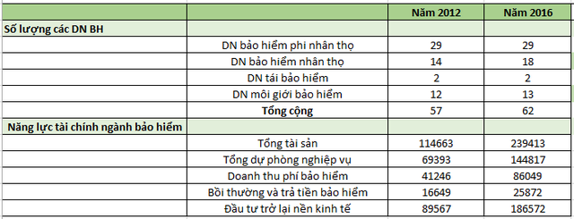 
Thị trường bảo hiểm đã tăng trưởng vượt bậc sau 5 năm. ĐVT: tỷ đồng.
