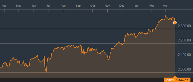 
Chỉ số S&P 500 đã điều chỉnh trong tháng 3
