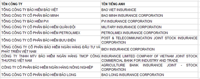 
Nguồn: Vietnam Report, Top 10 công ty bảo hiểm uy tín năm 2017, tháng 6/2017.
