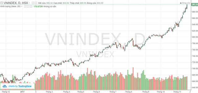 
VnIndex đang trên hành trình trở lại đỉnh cao 2007
