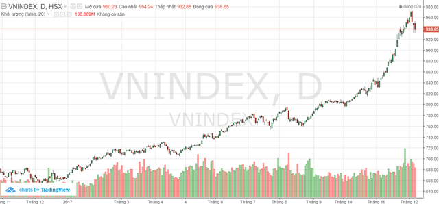 
VnIndex hạ nhiệt trước ngưỡng 1.000 điểm
