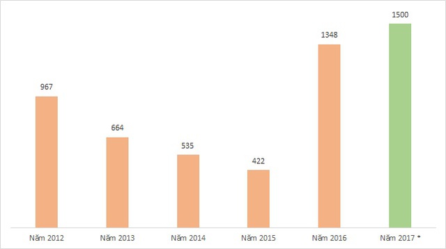 Lợi nhuận trước thuế của LienVietPostBank 5 năm gần đây và kế hoạch 2017 (nguồn: BCTC)