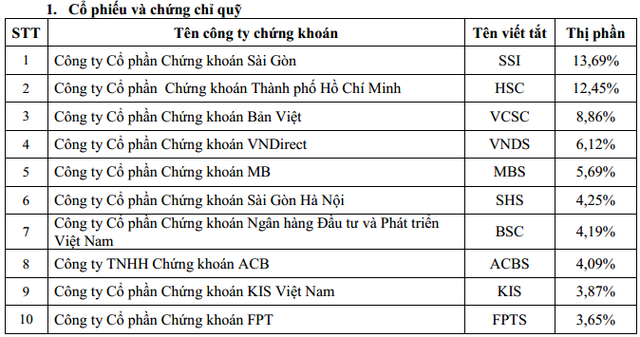 
Top thị phần môi giới cổ phiếu, ccq năm 2016
