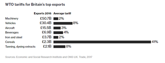 
Mức thuế WTO áp lên các mặt hàng xuất khẩu chủ lực của Anh.
