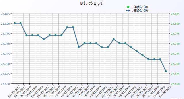 
Giá USD mua vào tại ACB trogn 1 tháng qua.
