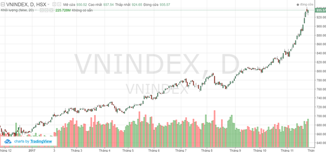 
VnIndex đang trên hành trình phá đỉnh 2007?
