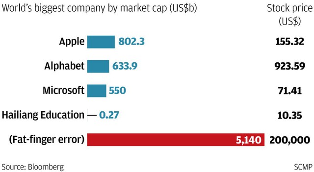 Những công ty có giá trị vốn hóa lớn nhất thế giới.