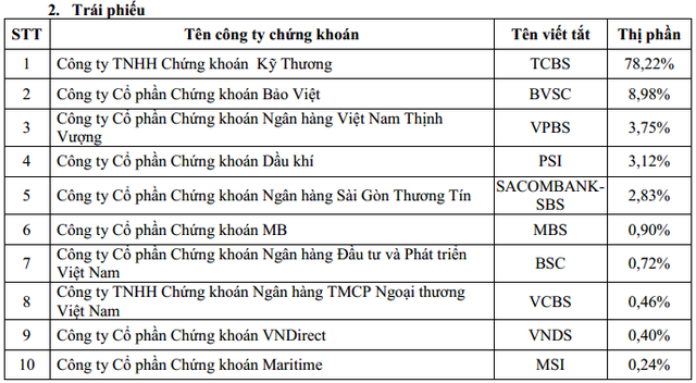 
Top thị phần môi giới trái phiếu năm 2016
