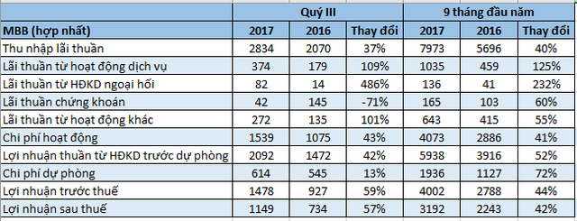  Số liệu từ BCTC hợp nhất của MB. ĐVT: tỷ đồng. 