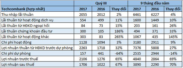 Số liệu từ BCTC hợp nhất của Techcombank. ĐVT: tỷ đồng.