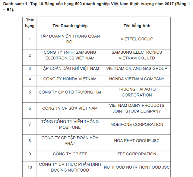 
Top 10 Bảng xếp hạng 500 doanh nghiệp Việt Nam thịnh vượng năm 2017. Nguồn: Vietnam Report
