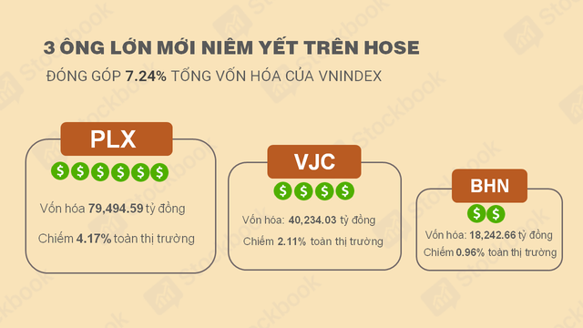 
Nhiều khủng long đổ bộ lên sàn niêm yết chính thức
