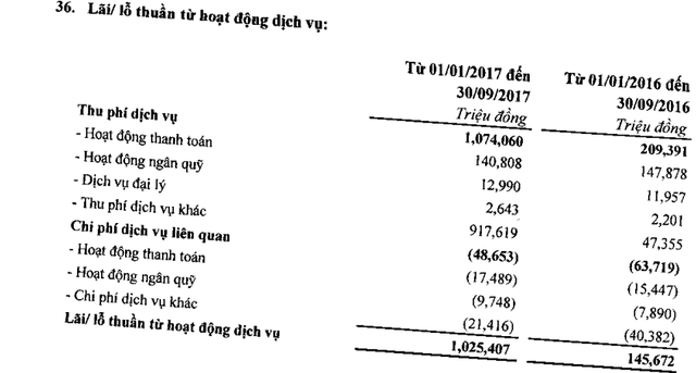 
Nguồn: BCTC của SHB.
