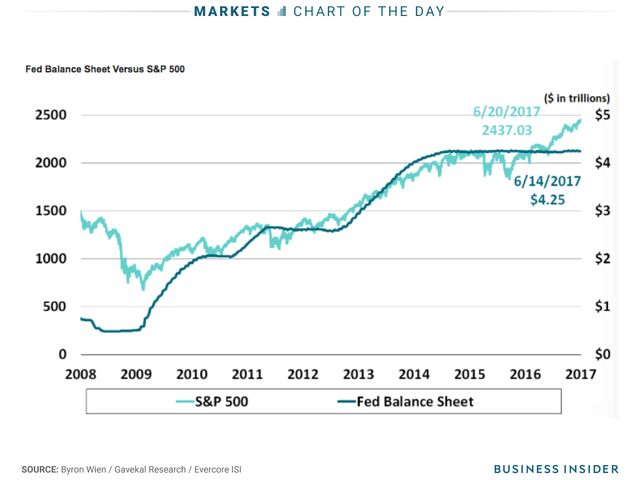 Sau khi biến động cùng chiều với quy mô bảng cân đối kế toán của Fed trong suốt giai đoạn thị trường giá lên, chỉ số S&P 500 đã bắt đầu tăng tốc mạnh kể từ đầu 2016, đi ngược chiều với Fed.