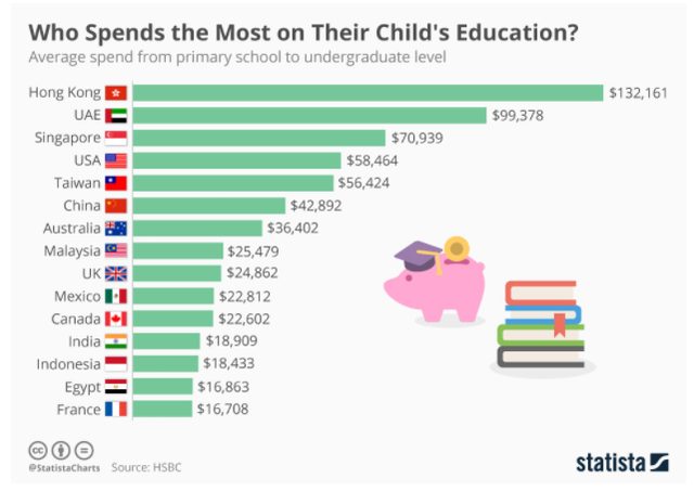 
Bố mẹ của quốc gia nào chi nhiều tiền học hành cho con cái nhất.
