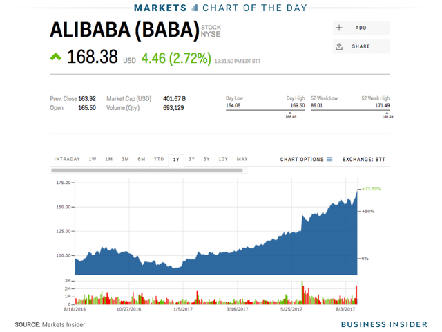 
Cổ phiếu Alibaba đã tăng hơn 80% kể từ đầu năm đến nay.
