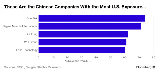 
Những công ty Trung Quốc chịu ảnh hưởng từ thị trường Mỹ nhiều nhất. Nguồn: Bloomberg.
