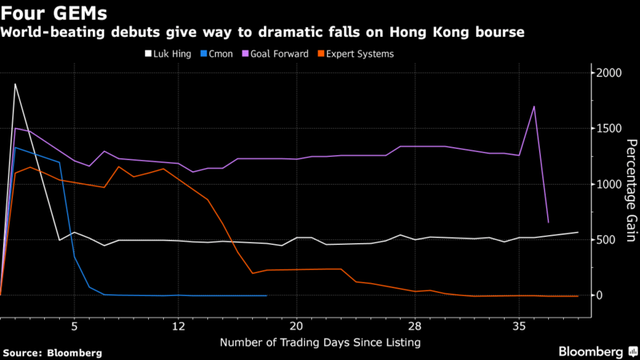 Nhiều cổ phiếu Hồng Kông đã tăng vọt trong phiên giao dịch đầu tiên để rồi rớt thảm. Nguồn: Bloomberg. 