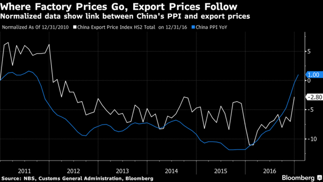 
Các số liệu cho thấy mối quan hệ tỷ lệ thuận giữa chỉ số giá sản xuất ở Trung Quốc với giá xuất khẩu. Nguồn: Bloomberg.
