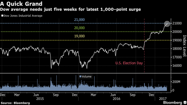 
Chỉ số Dow Jones đã liên tiếp phá các mốc quan trọng kể từ ngày nước Mỹ bầu ra Tổng thống Mỹ đến nay. Nguồn: Bloomberg.

