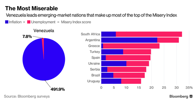 
Venezuela dẫn đầu danh sách. Nguồn: Bloomberg.
