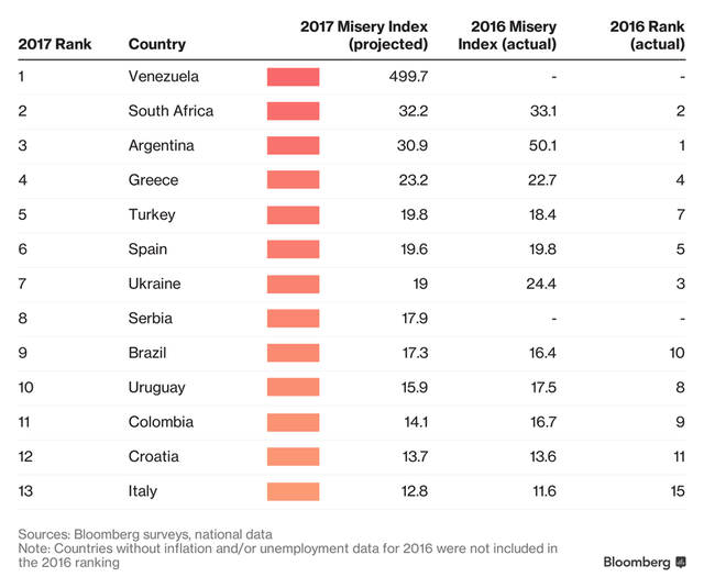 
10 nền kinh tế được dự báo khốn khổ nhất thế giới năm 2017. Nguồn: Bloomberg.
