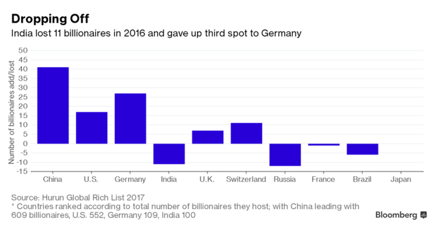 Ấn Độ mất đi 11 tỷ phú trong năm 2016 và nhường lại vị trí thứ 3 trong bảng xếp hạng tỷ phú cho Đức.