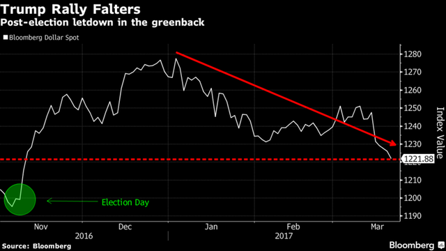 
Đà tăng của đồng USD kể từ chiến thắng của ông Trump đã tiêu tan gần hết.
