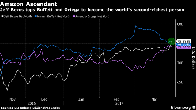 
Jeff Bezos đã vượt qua Buffett và Ortega để trở thành người giàu thứ hai thế giới. Nguồn: Bloomberg.
