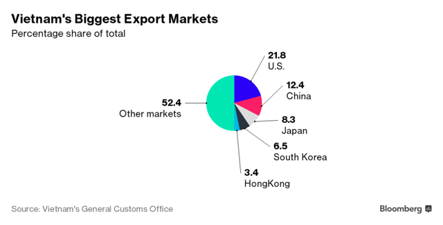  Các thị trường xuất khẩu lớn nhất của Việt Nam. Nguồn: Bloomberg. 