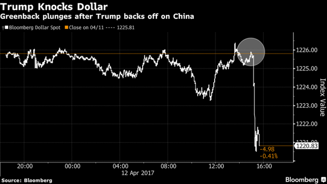 
Đồng USD giảm mạnh sau tuyên bố của Tổng thống Trump. Nguồn: Bloomberg.
