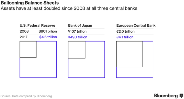 
Kể từ năm 2008 đến nay, tài sản của Fed, BoJ và ECB đã tăng ít nhất là gấp đôi.
