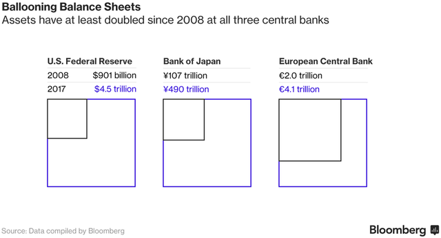  Kể từ năm 2008 đến nay, tài sản của Fed, BoJ và ECB đã tăng ít nhất là gấp đôi. 