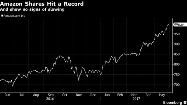 
Cổ phiếu Amazon tăng như vũ bão kể từ đầu năm đến nay. Nguồn: Bloomberg.
