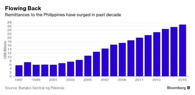 
Biều đồ khối lượng kiều hối ở Philippines qua từng năm.
