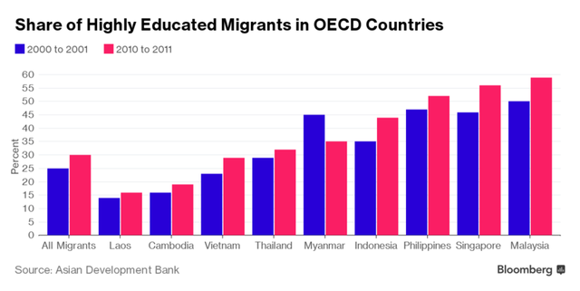 
Tỷ lệ dân di cư châu Á có trình độ giáo dục cao ở OECD.
