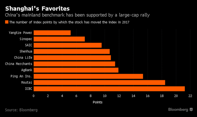 
10 cổ phiếu đã cứu rỗi chỉ số Shanghai Composite kể từ đầu năm đến nay. Nguồn: Bloomberg.
