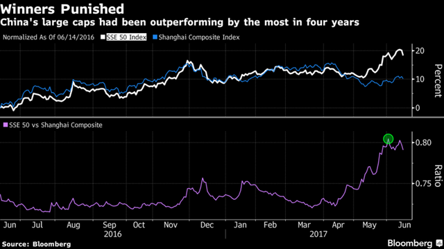 
Chênh lệch giữa SSE 50 và Shanghai Composite hiện lớn nhất kể từ năm 2013. Nguồn: Bloomberg.
