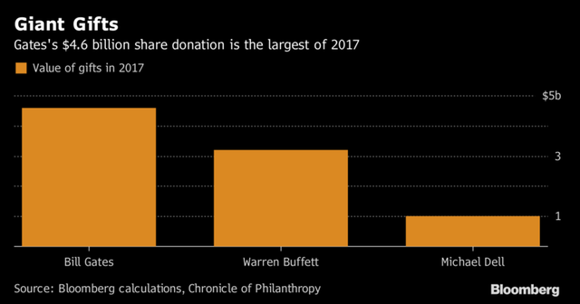 
Giá trị tài sản dùng làm từ thiện của tỷ phú Bill Gates lớn nhất trong năm 2017.

