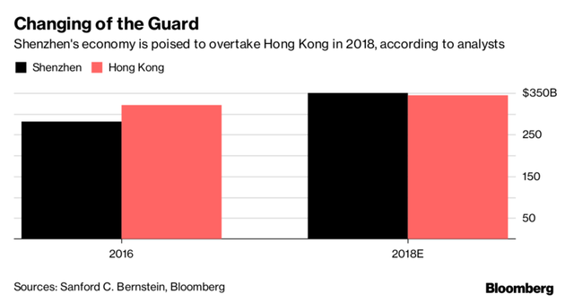 
Dự báo GDP 2018 của Thâm Quyến và Hồng Kông. Nguồn: Bloomberg.
