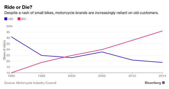 
Các hãng motor ngày càng phụ thuộc nhiều hơn vào những khách hàng cao tuổi.
