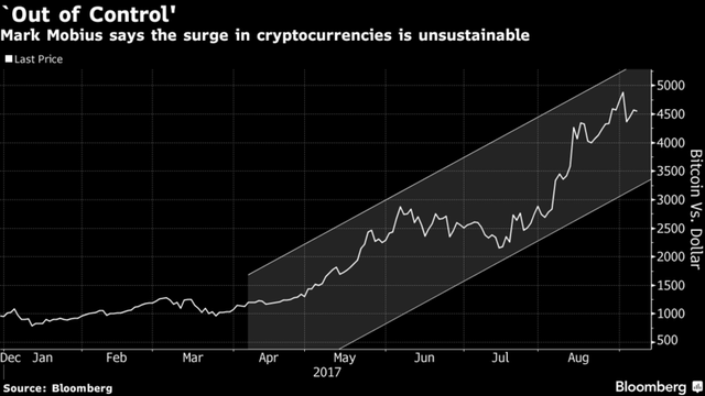 
Giá bitcoin tăng chóng mặt.
