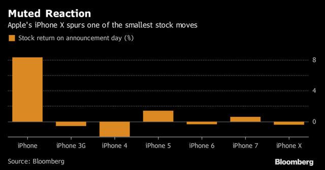 
Biến động cổ phiếu Apple sau các sự kiện ra mắt iPhone mới.
