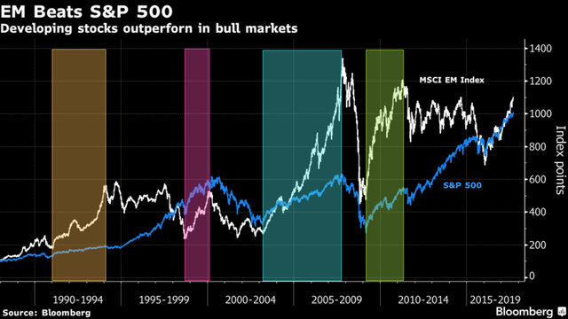 
Diễn biến của chỉ số MSCI Emerging Market và S&P 500 từ năm 1990 đến nay. Nguồn: Bloomberg.
